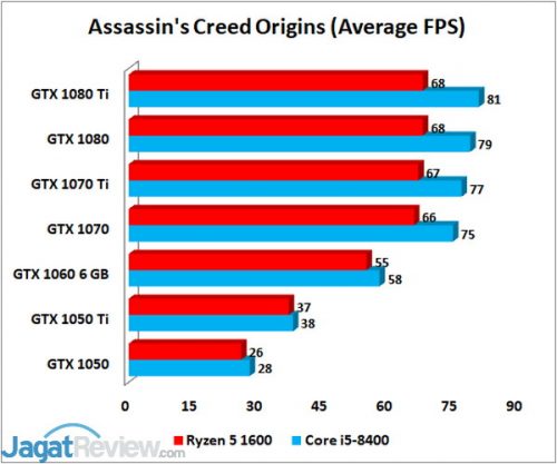 Intel Core i5-8400 & AMD Ryzen 5 1600: Skalabilitas Graphics Card di Game 2 ACO AVG 1