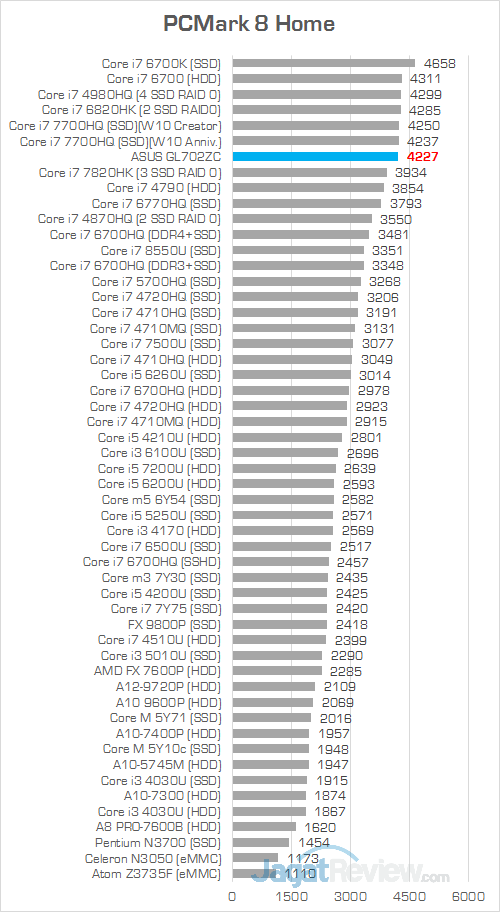 ASUS GL702ZC PCMark 8 Home