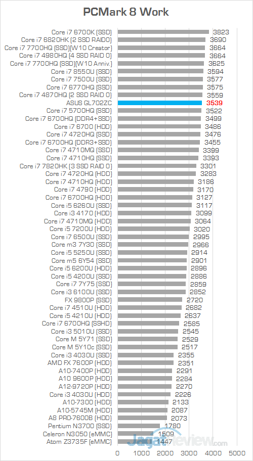 ASUS GL702ZC PCMark 8 Work