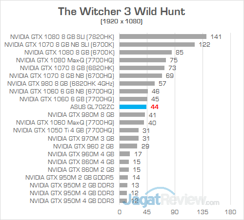 ASUS GL702ZC The Witcher 3