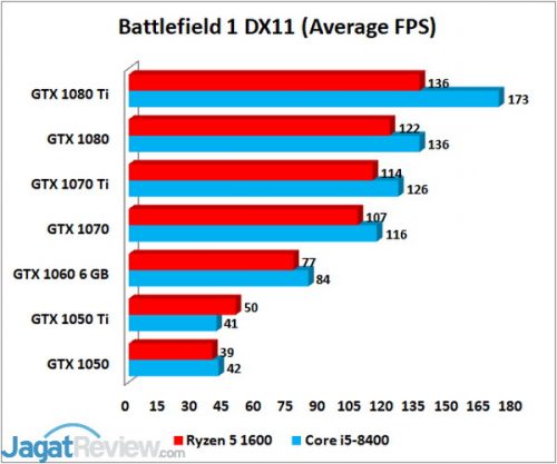 Intel Core i5-8400 & AMD Ryzen 5 1600: Skalabilitas Graphics Card di Game 5 BF1 AVG