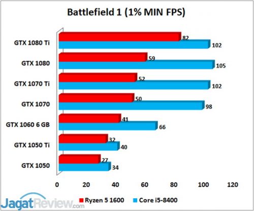 Intel Core i5-8400 & AMD Ryzen 5 1600: Skalabilitas Graphics Card di Game 6 BF1 MIN