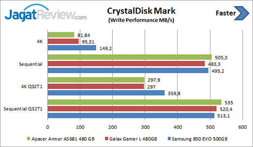Review Storage: SSD Samsung 850 EVO 500 GB 6 CDM Write