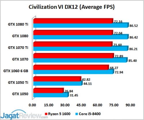 Intel Core i5-8400 & AMD Ryzen 5 1600: Skalabilitas Graphics Card di Game 8 CIV VI AVG
