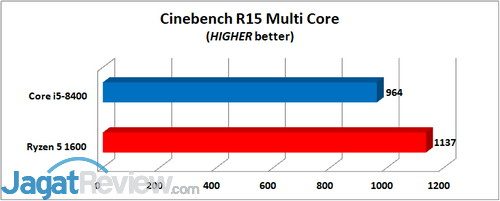 Intel Core i5-8400 Cinebench R15 Multi Core