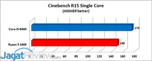 Intel Core i5-8400 Cinebench R15 Single Core