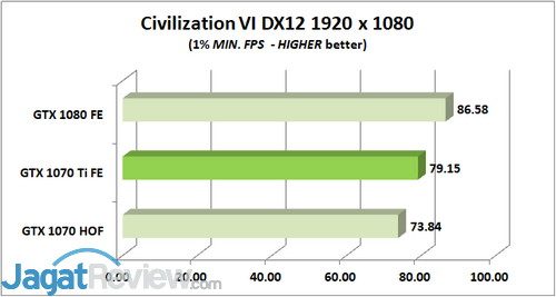 Review Graphics Card: NVIDIA GeForce GTX 1070 Ti 'Founders Edition' 9 Civ VI 1 MIN