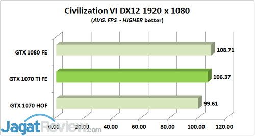 Review Graphics Card: NVIDIA GeForce GTX 1070 Ti 'Founders Edition' 8 Civ VI AVG
