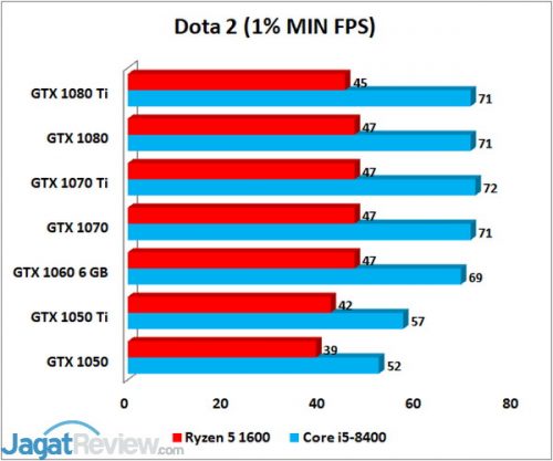 Intel Core i5-8400 & AMD Ryzen 5 1600: Skalabilitas Graphics Card di Game 12 DOTA 2 MIN