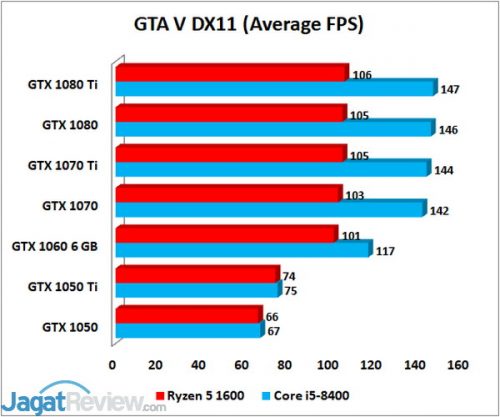 Intel Core i5-8400 & AMD Ryzen 5 1600: Skalabilitas Graphics Card di Game 2 GTA V AVG 1
