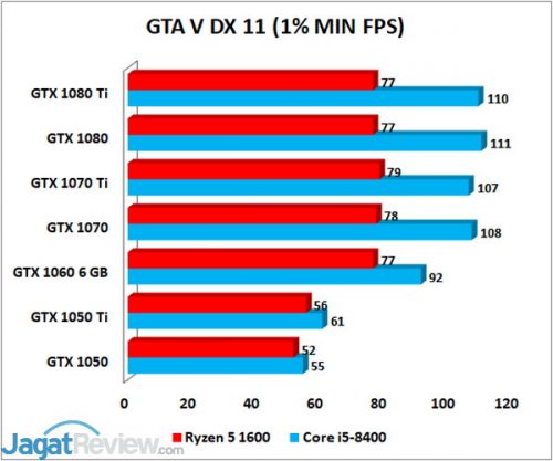 Intel Core i5-8400 & AMD Ryzen 5 1600: Skalabilitas Graphics Card di Game 3 GTA V MIN 1