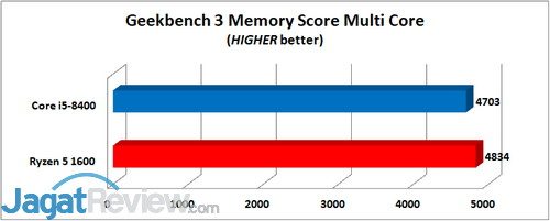 Intel Core i5-8400 Geekbench 3 Memory Multi Core