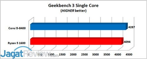 Intel Core i5-8400 Geekbench 3 Single Core