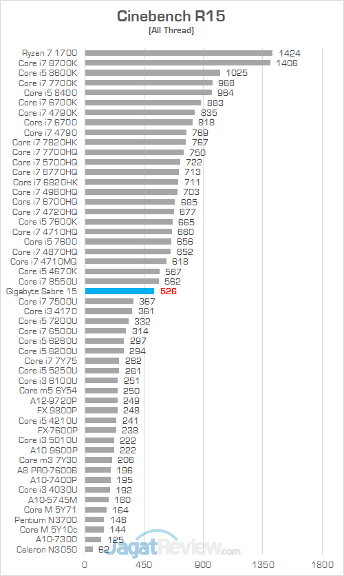Gigabyte Sabre 15 Cinebench R15 01