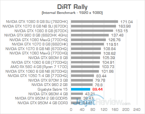 Review Gigabyte Sabre 15 Core i5: Laptop Gaming Murah dengan Keyboard RGB 11 Gigabyte Sabre 15 DiRT Rally 02