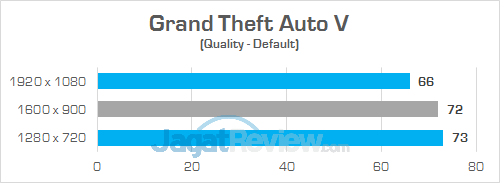 Gigabyte Sabre 15 Grand Theft Auto V