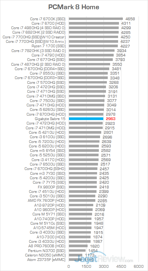 Gigabyte Sabre 15 PCMark 8 Home