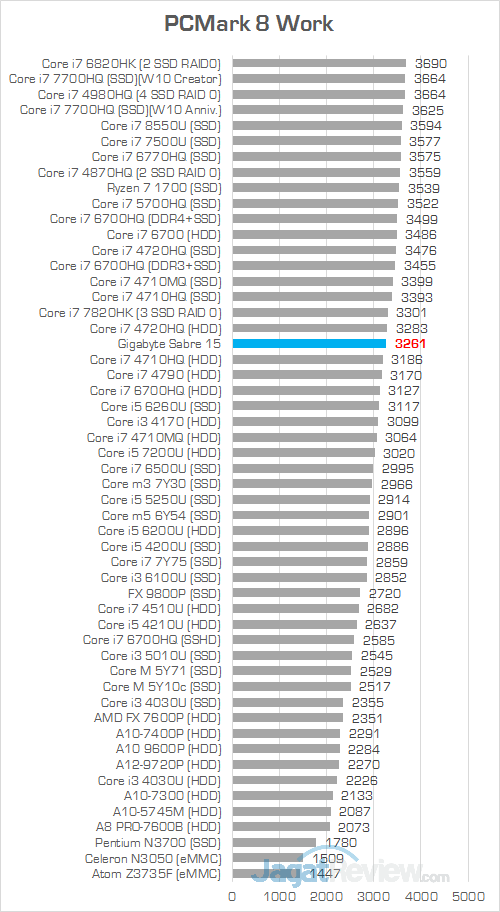 Gigabyte Sabre 15 PCMark 8 Work