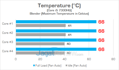 Gigabyte Sabre 15 Temp CPU