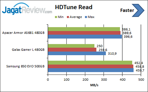 Review Storage: SSD Samsung 850 EVO 500 GB 1 HDTune Read