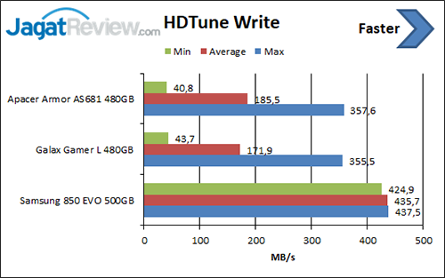 Review Storage: SSD Samsung 850 EVO 500 GB 2 HDTune Write