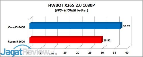 Intel Core i5-8400 HWBOT H265 2.0 1080P