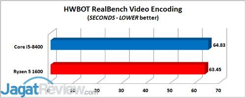 HWBOT RealBench Video