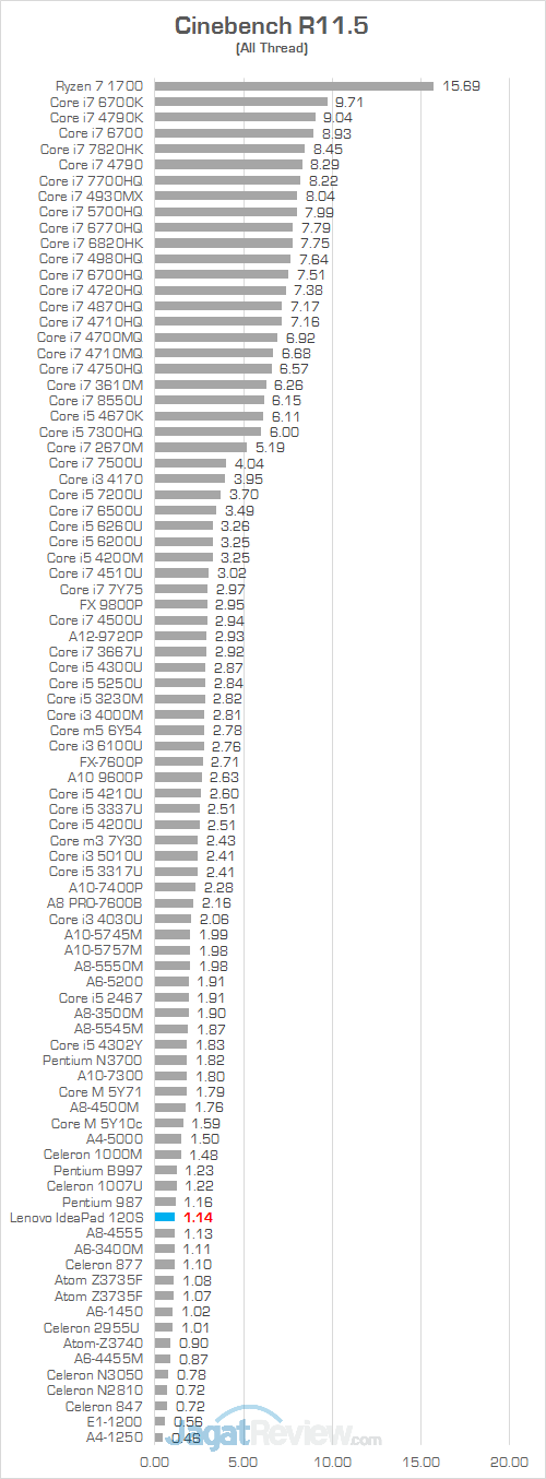 Lenovo IdeaPad 120S Cinebench R115 01