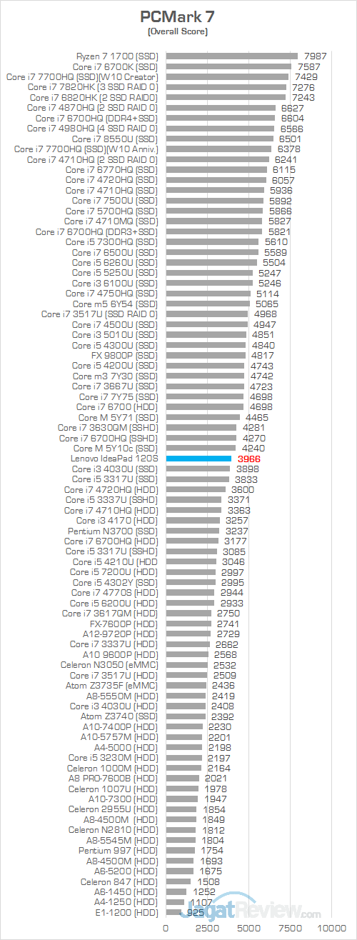 Lenovo IdeaPad 120S PCMark 7 Comparison Chart