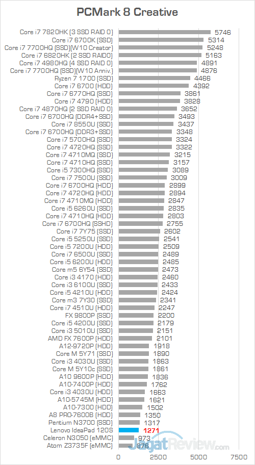 Lenovo IdeaPad 120S PCMark 8 Creative