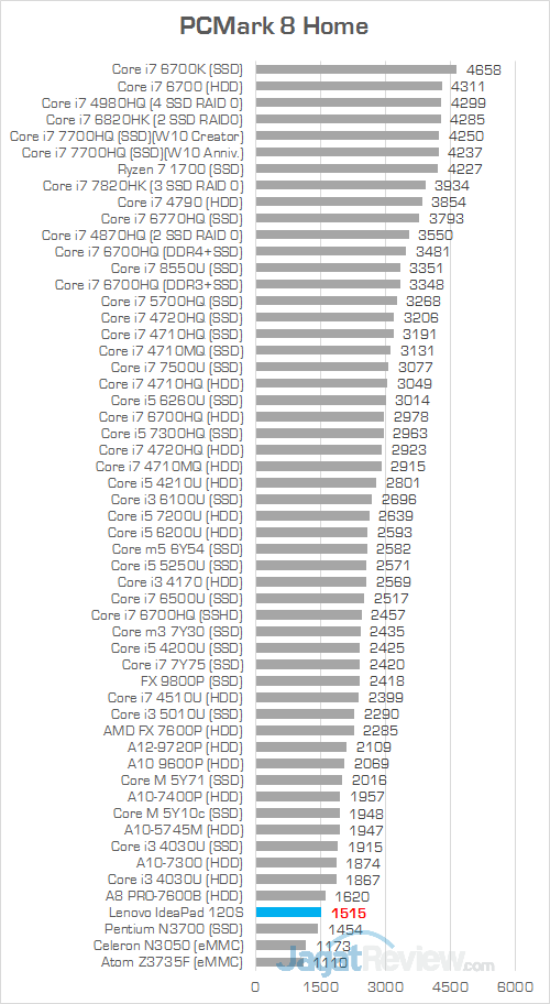 Lenovo IdeaPad 120S PCMark 8 Home