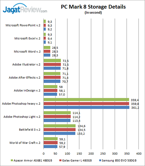 Review Storage: SSD Samsung 850 EVO 500 GB 9 PCM Score details
