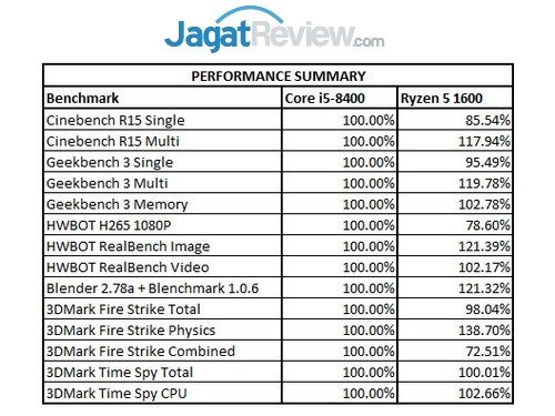 Performance Summary E