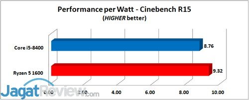 Performance per Watt Cinebench R15