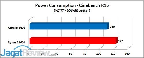 Power Consumption Cinebench R15