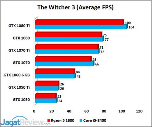 Intel Core i5-8400 & AMD Ryzen 5 1600: Skalabilitas Graphics Card di Game 6 TW3 AVG 1