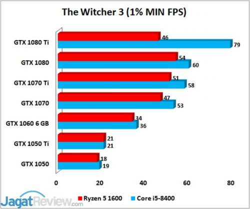 Intel Core i5-8400 & AMD Ryzen 5 1600: Skalabilitas Graphics Card di Game 7 TW3 MIN 1