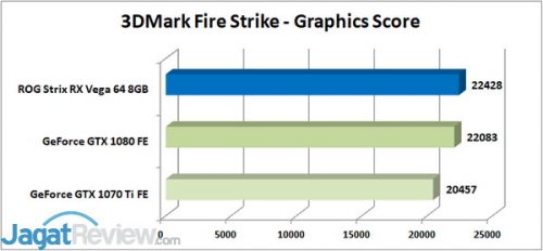 Review Graphics Card ASUS ROG STRIX Radeon RX Vega 64 8GB OC Edition 3 3DM FS Graphics 1