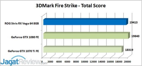 Review Graphics Card ASUS ROG STRIX Radeon RX Vega 64 8GB OC Edition 2 3DM FS Total 1