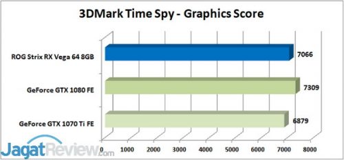 Review Graphics Card ASUS ROG STRIX Radeon RX Vega 64 8GB OC Edition 7 3DM TS Graphics 1