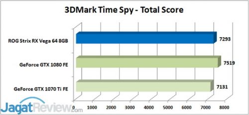 Review Graphics Card ASUS ROG STRIX Radeon RX Vega 64 8GB OC Edition 6 3DM TS Total 1
