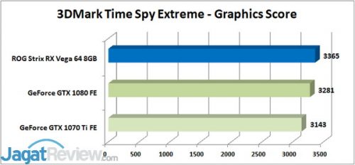 Review Graphics Card ASUS ROG STRIX Radeon RX Vega 64 8GB OC Edition 9 3DM TSE Graphics 1