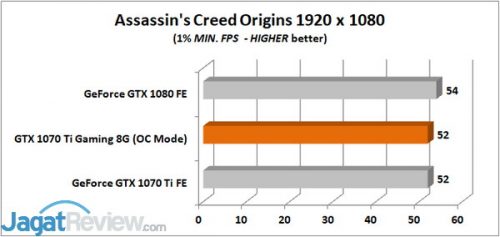 Review Graphics Card Gigabyte GeForce GTX 1070 Ti Gaming 8G 3 Assassins Creed Origins 1 MIN