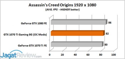 Review Graphics Card Gigabyte GeForce GTX 1070 Ti Gaming 8G 2 Assassins Creed Origins AVG