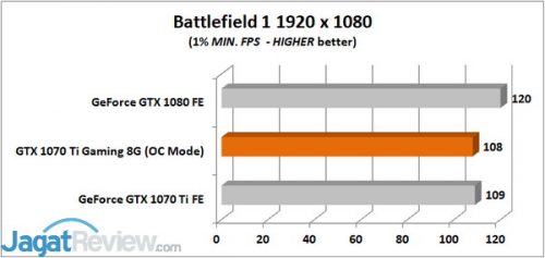 Review Graphics Card Gigabyte GeForce GTX 1070 Ti Gaming 8G 6 Battlefield 1 1 MIN
