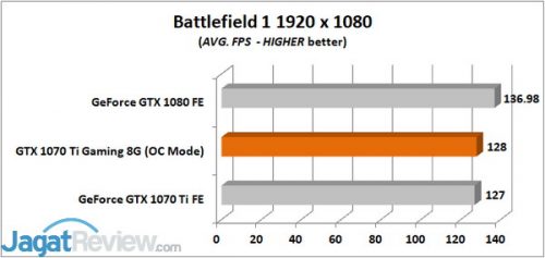 Review Graphics Card Gigabyte GeForce GTX 1070 Ti Gaming 8G 5 Battlefield 1 AVG