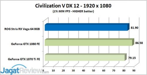 Review Graphics Card ASUS ROG STRIX Radeon RX Vega 64 8GB OC Edition 8 CIV VI 1 MIN