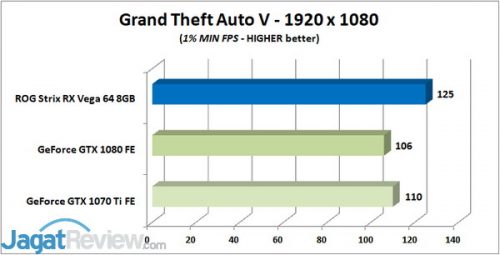 Review Graphics Card ASUS ROG STRIX Radeon RX Vega 64 8GB OC Edition 3 GTA V 1 MIN 1