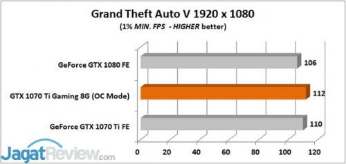 Review Graphics Card Gigabyte GeForce GTX 1070 Ti Gaming 8G 3 GTA V 1 MIN