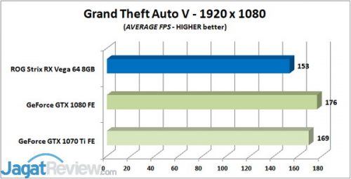 Review Graphics Card ASUS ROG STRIX Radeon RX Vega 64 8GB OC Edition 2 GTA V AVG 1